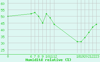 Courbe de l'humidit relative pour Jan (Esp)