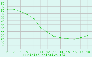 Courbe de l'humidit relative pour Colmar-Ouest (68)