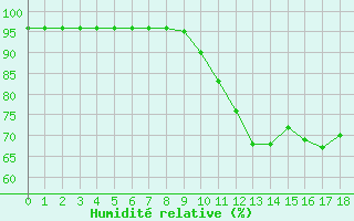 Courbe de l'humidit relative pour Manlleu (Esp)