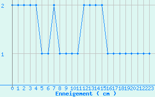 Courbe de la hauteur de neige pour Formigures (66)