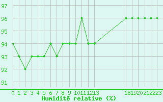 Courbe de l'humidit relative pour Laqueuille (63)