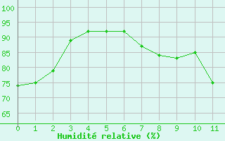 Courbe de l'humidit relative pour Saint-Bonnet-de-Bellac (87)