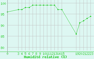 Courbe de l'humidit relative pour Pordic (22)