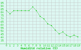 Courbe de l'humidit relative pour Fains-Veel (55)