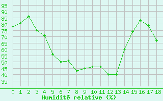 Courbe de l'humidit relative pour Le Chevril - Nivose (73)