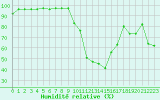 Courbe de l'humidit relative pour Chamonix-Mont-Blanc (74)