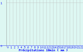 Diagramme des prcipitations pour Mrringen (Be)