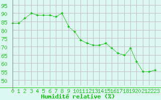 Courbe de l'humidit relative pour Ile du Levant (83)