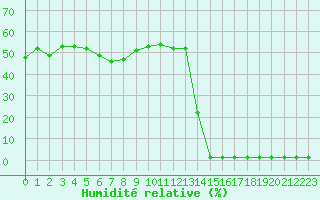 Courbe de l'humidit relative pour Saint-Michel-Mont-Mercure (85)