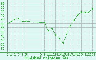 Courbe de l'humidit relative pour Vias (34)