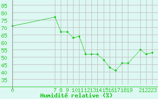 Courbe de l'humidit relative pour San Chierlo (It)