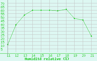 Courbe de l'humidit relative pour Herbault (41)