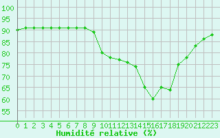 Courbe de l'humidit relative pour Saint-Mdard-d'Aunis (17)