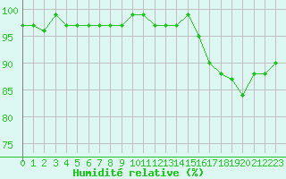 Courbe de l'humidit relative pour Combs-la-Ville (77)