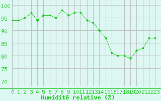 Courbe de l'humidit relative pour Ploeren (56)