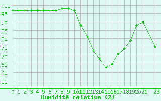 Courbe de l'humidit relative pour Variscourt (02)