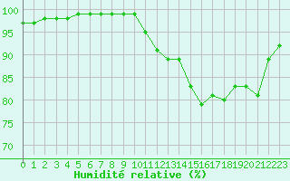 Courbe de l'humidit relative pour Brest (29)