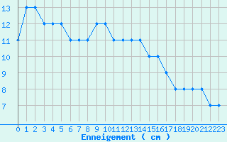 Courbe de la hauteur de neige pour Formigures (66)