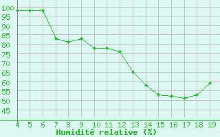 Courbe de l'humidit relative pour Blus (40)