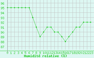 Courbe de l'humidit relative pour Sainte-Genevive-des-Bois (91)