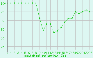 Courbe de l'humidit relative pour Dole-Tavaux (39)