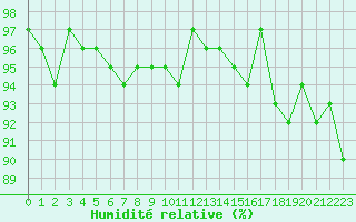 Courbe de l'humidit relative pour Pouzauges (85)