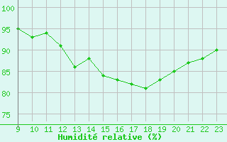 Courbe de l'humidit relative pour Lhospitalet (46)