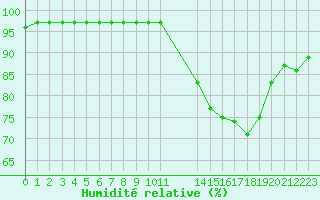 Courbe de l'humidit relative pour Sgur-le-Chteau (19)