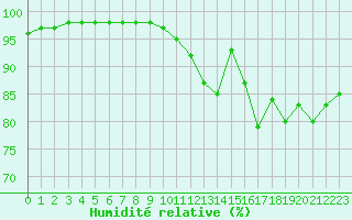 Courbe de l'humidit relative pour Evreux (27)