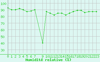 Courbe de l'humidit relative pour Vias (34)