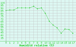 Courbe de l'humidit relative pour Neuville-de-Poitou (86)