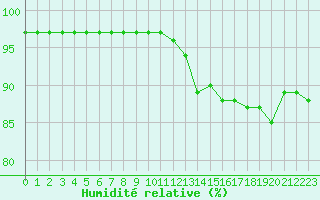 Courbe de l'humidit relative pour Saint-Martin-du-Bec (76)