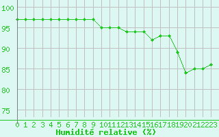 Courbe de l'humidit relative pour Tauxigny (37)