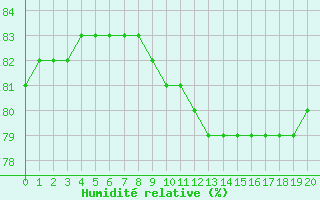 Courbe de l'humidit relative pour Boulaide (Lux)