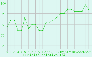 Courbe de l'humidit relative pour Anglars St-Flix(12)