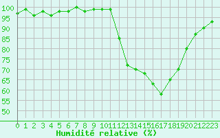 Courbe de l'humidit relative pour La Ville-Dieu-du-Temple Les Cloutiers (82)