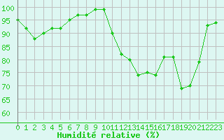 Courbe de l'humidit relative pour Langres (52) 