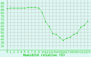 Courbe de l'humidit relative pour Corsept (44)