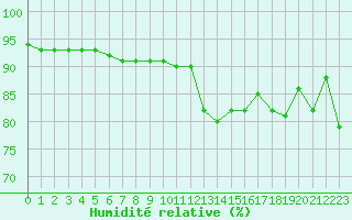 Courbe de l'humidit relative pour Dunkerque (59)