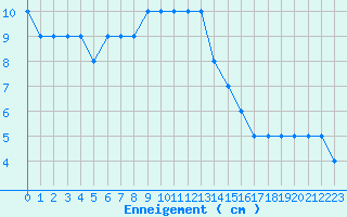Courbe de la hauteur de neige pour Formigures (66)