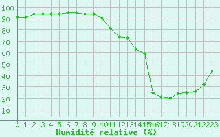 Courbe de l'humidit relative pour Manlleu (Esp)