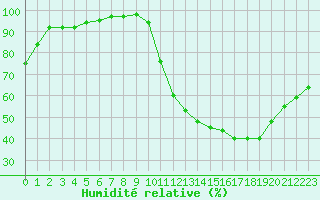 Courbe de l'humidit relative pour Mont-de-Marsan (40)