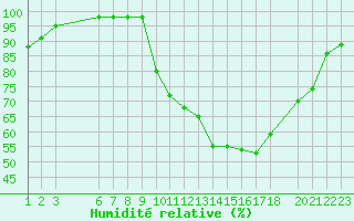 Courbe de l'humidit relative pour Marquise (62)