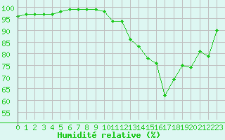 Courbe de l'humidit relative pour Le Mans (72)