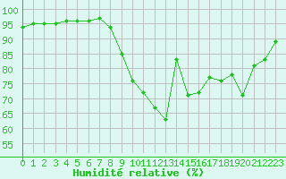 Courbe de l'humidit relative pour Mazinghem (62)