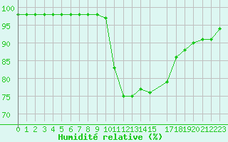 Courbe de l'humidit relative pour Souprosse (40)