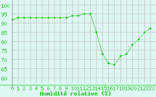 Courbe de l'humidit relative pour Lignerolles (03)