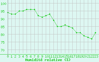 Courbe de l'humidit relative pour Montlimar (26)
