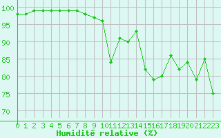 Courbe de l'humidit relative pour Ouessant (29)
