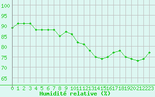 Courbe de l'humidit relative pour Izegem (Be)